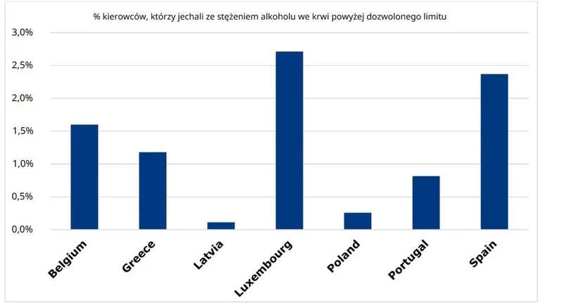 W europejskiej statystyce dotyczącej odsetka kierujących po alkoholu Polska plasuje się w ścisłej czołówce /rys. UE