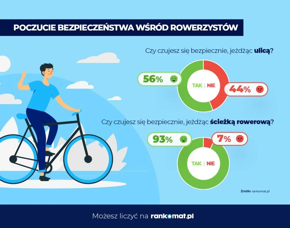 Z badania rankomat.pl wynika, że co drugi rowerzysta boi się jazdy po ulicy.
