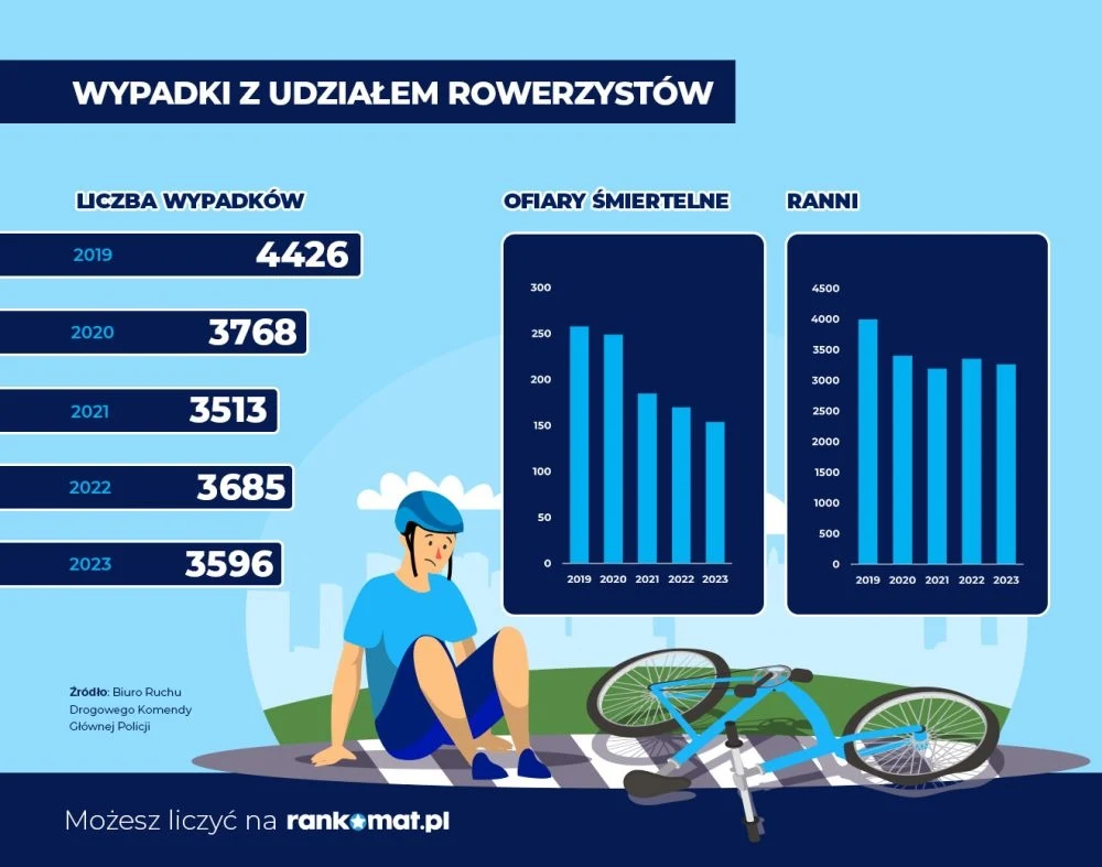 Z roku na rok wypadków z udziałem rowerzystów jest coraz mniej