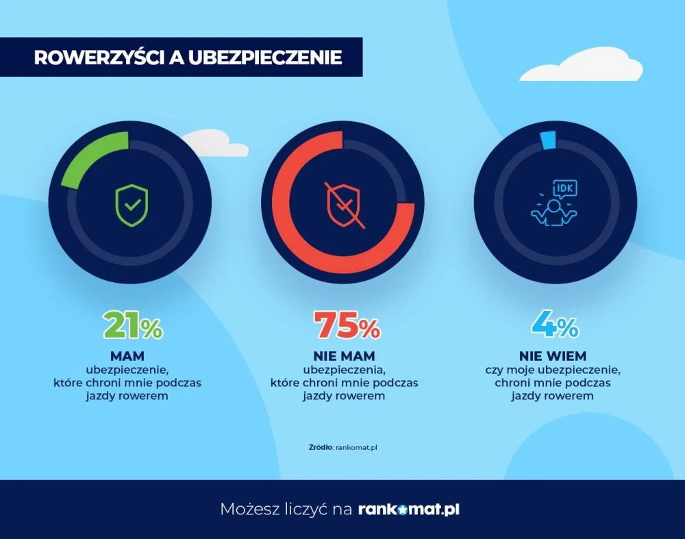 Z ankiety wynika, że mało który rowerzysta ma ubezpieczenie.