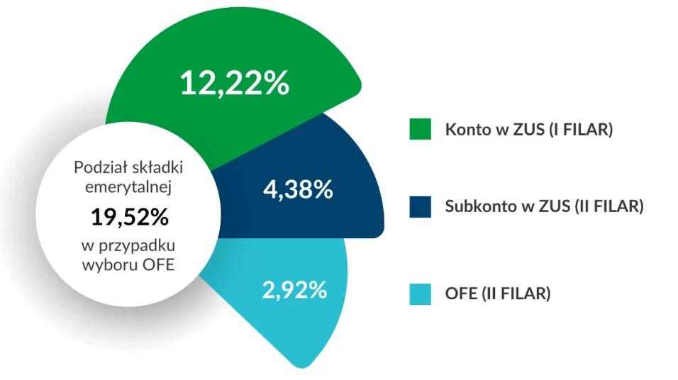 Czy opłaca się oszczędzać w OFE? Średnia stopa zwrotu z 10 lat wyjaśnia ...