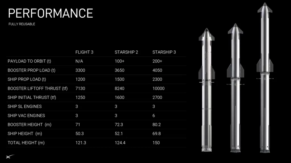 Infografika prezentująca rakiety Starship 2 i 3.