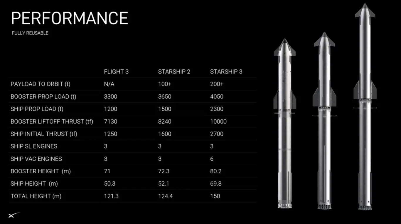 Infografika prezentująca rakiety Starship 2 i 3. Infografika prezentująca rakiety Starship 2 i 3.