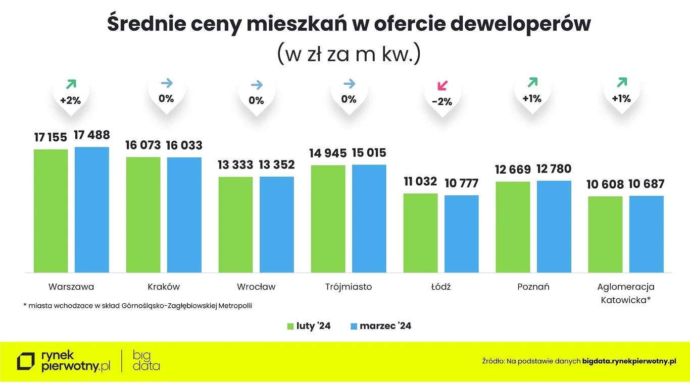 Średnie ceny mieszkań w Polsce.