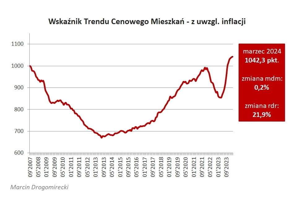 Zmiany cen mieszkań w Polsce na przestrzeni lat.