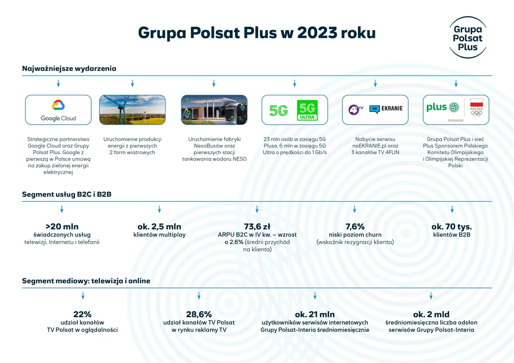 Grupa Polsat Plus podsumowała swoje osiągnięcia w 2023 roku