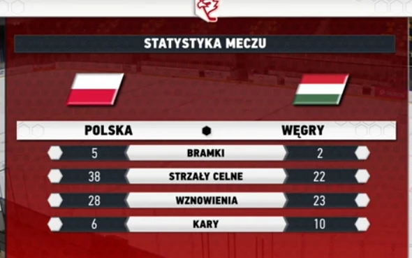 Polska - Węgry (statystyki)