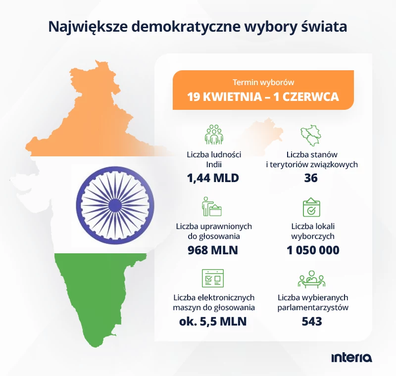 W Indiach rozpoczęły się największe wybory w historii świata W Indiach rozpoczęły się największe wybory w historii świata