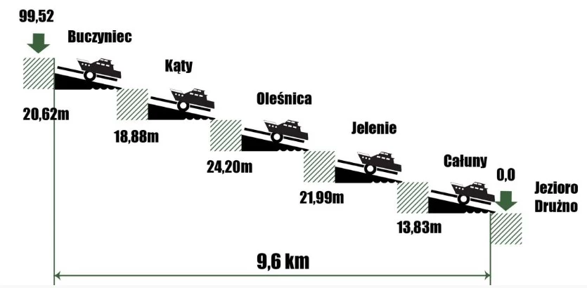 Różnice wysokości i poszczególne pochylnie Kanału Elbląskiego.