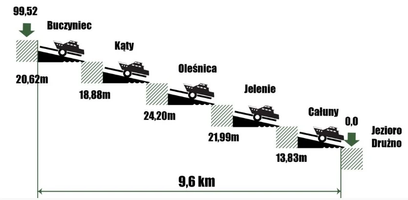 Różnice wysokości i poszczególne pochylnie Kanału Elbląskiego. Różnice wysokości i poszczególne pochylnie Kanału Elbląskiego.
