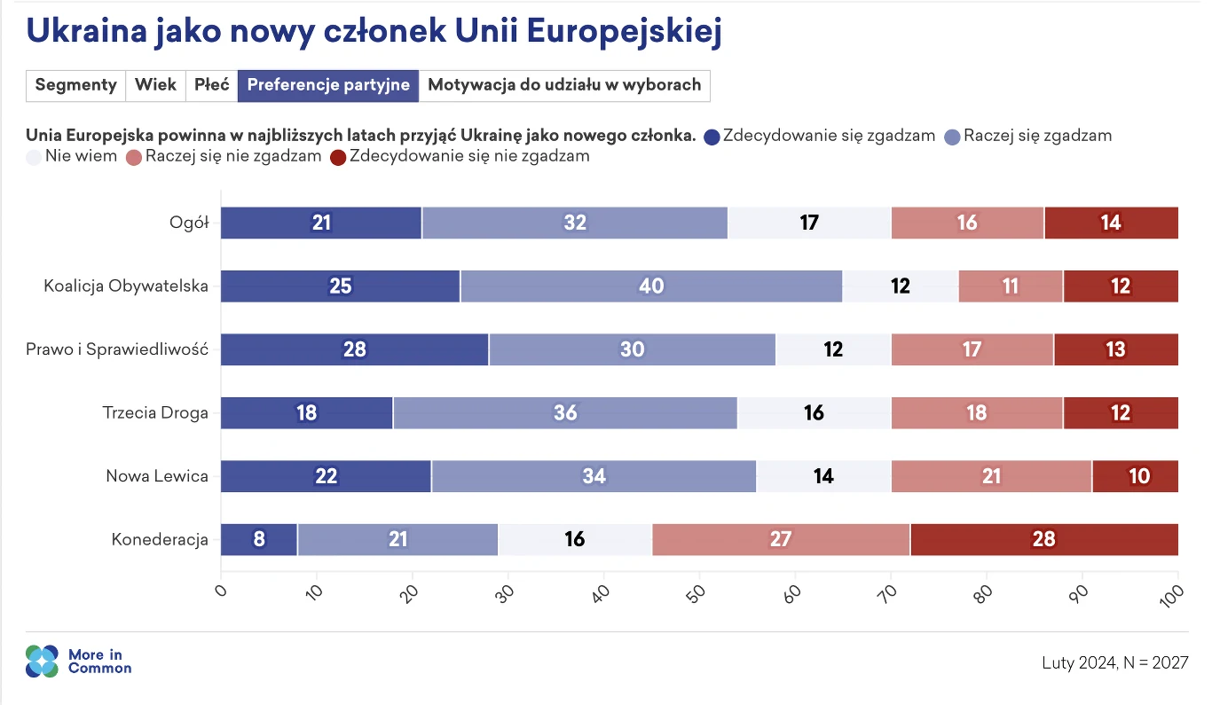 Tylko wyborcy Konfederacji są jednoznacznie przeciwko akcesji Ukrainy do UE w najbliższych latach