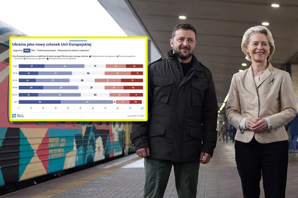 Sondaż na temat Ukrainy i jej członkostwa w UE Sondaż na temat Ukrainy i jej członkostwa w UE