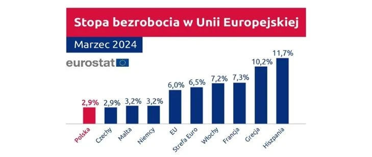 Stopa bezrobocia w UE. Źródło: Ministerstwo Rodziny, Pracy i Polityki Społecznej/Eurostat