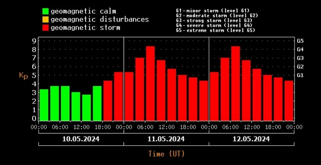 Trzydniowa prognoza burz magnetycznych wskazuje na silne burze przez cały weekend.