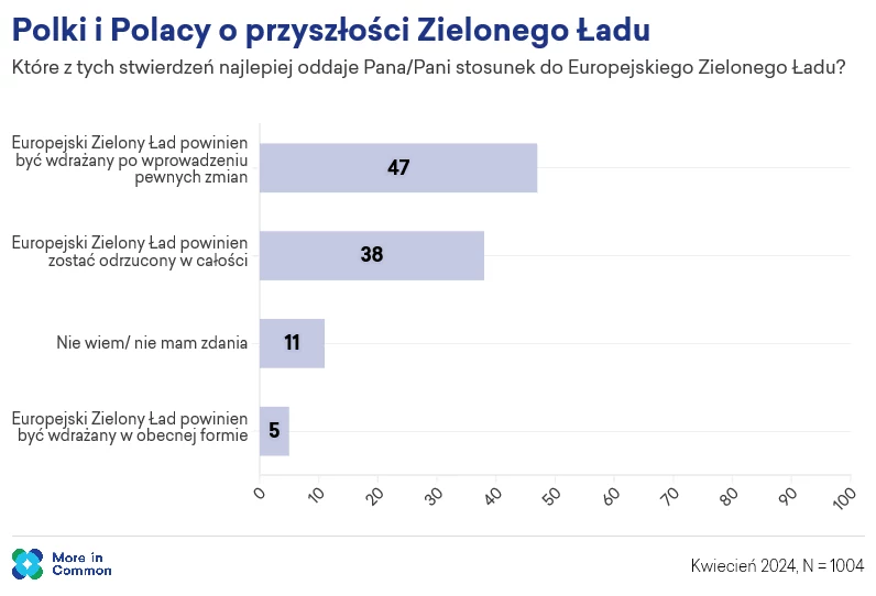 Polacy nie skreślają Europejskiego Zielonego Ładu, ale domagają się wprowadzenia w nim zmian Polacy nie skreślają Europejskiego Zielonego Ładu, ale domagają się wprowadzenia w nim zmian