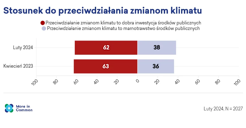 Polacy uważają, że walka z kryzysem klimatycznym to dobry cel do wydatkowania publicznych pieniędzy Polacy uważają, że walka z kryzysem klimatycznym to dobry cel do wydatkowania publicznych pieniędzy