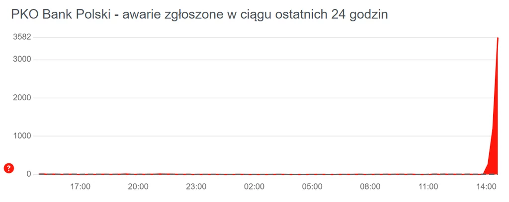 Informacja o awarii w serwisie Downdetector.