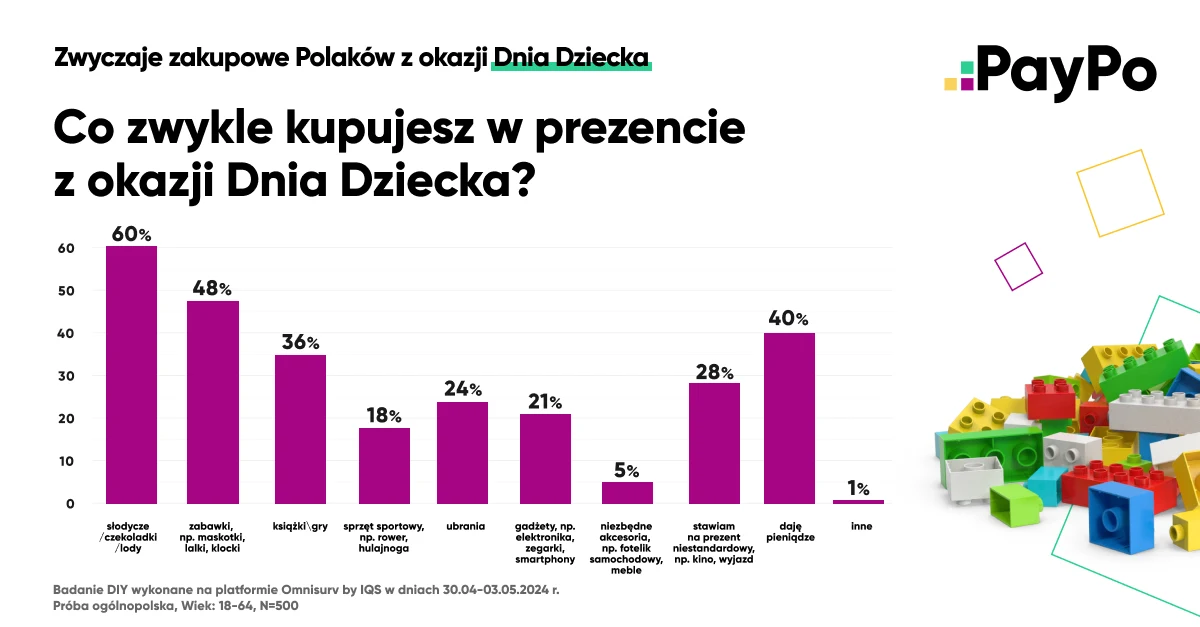 Badanie przeprowadzone przez PayPo Badanie przeprowadzone przez PayPo