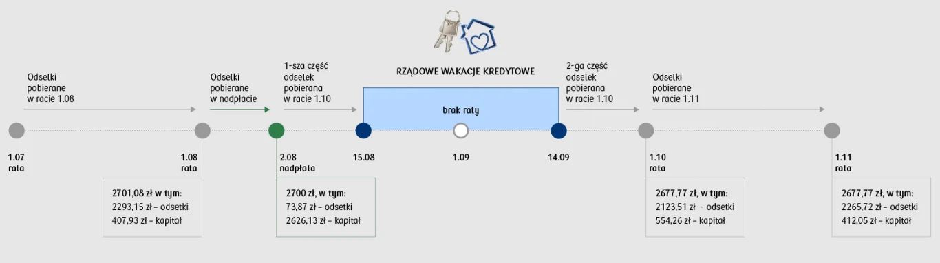 Wykres obrazujący zmiany rat kredytu przy wakacjach kredytowych i nadpłacie kredytu Wykres obrazujący zmiany rat kredytu przy wakacjach kredytowych i nadpłacie kredytu