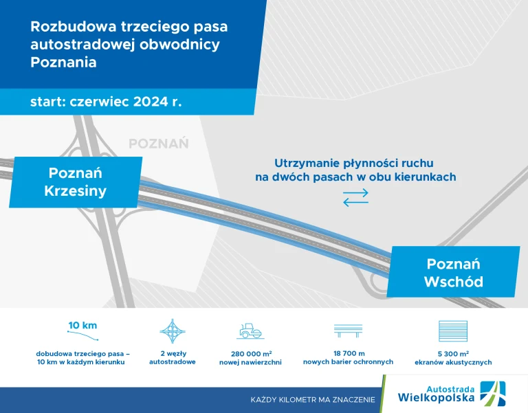 Autostrada A2 będzie miała trzy pasy. Wkrótce ruszą prace / Fot. Autostrada Wielkopolska 