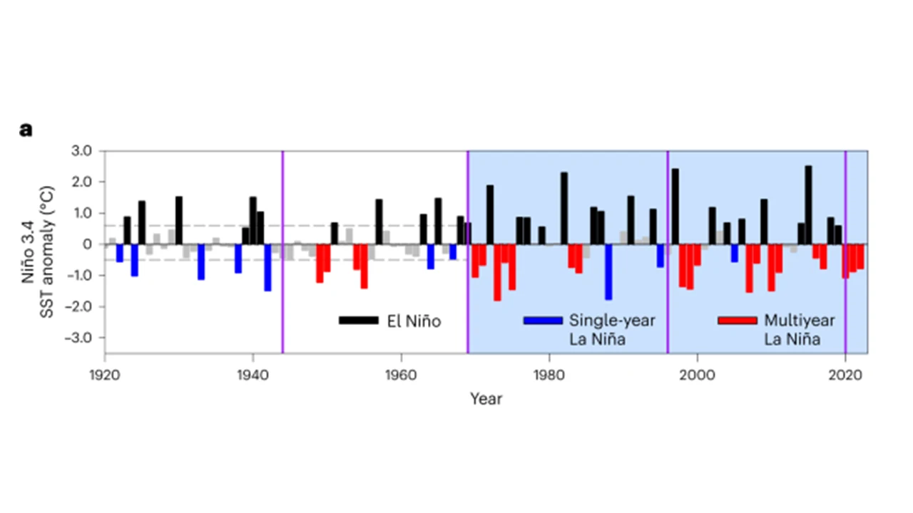 W ciągu ostatnich lat zjawiska La Niña stały się coraz częstsze i dłuższe W ciągu ostatnich lat zjawiska La Niña stały się coraz częstsze i dłuższe