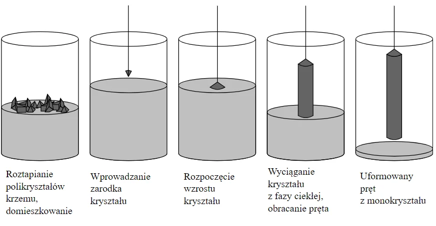 Proces Czochralskiego - powstawanie monokryształu.