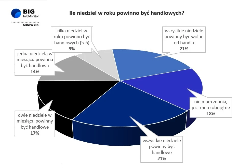 Ile niedziel handlowych w roku powinno być handlowych? wg. badania BIG InfoMonitor