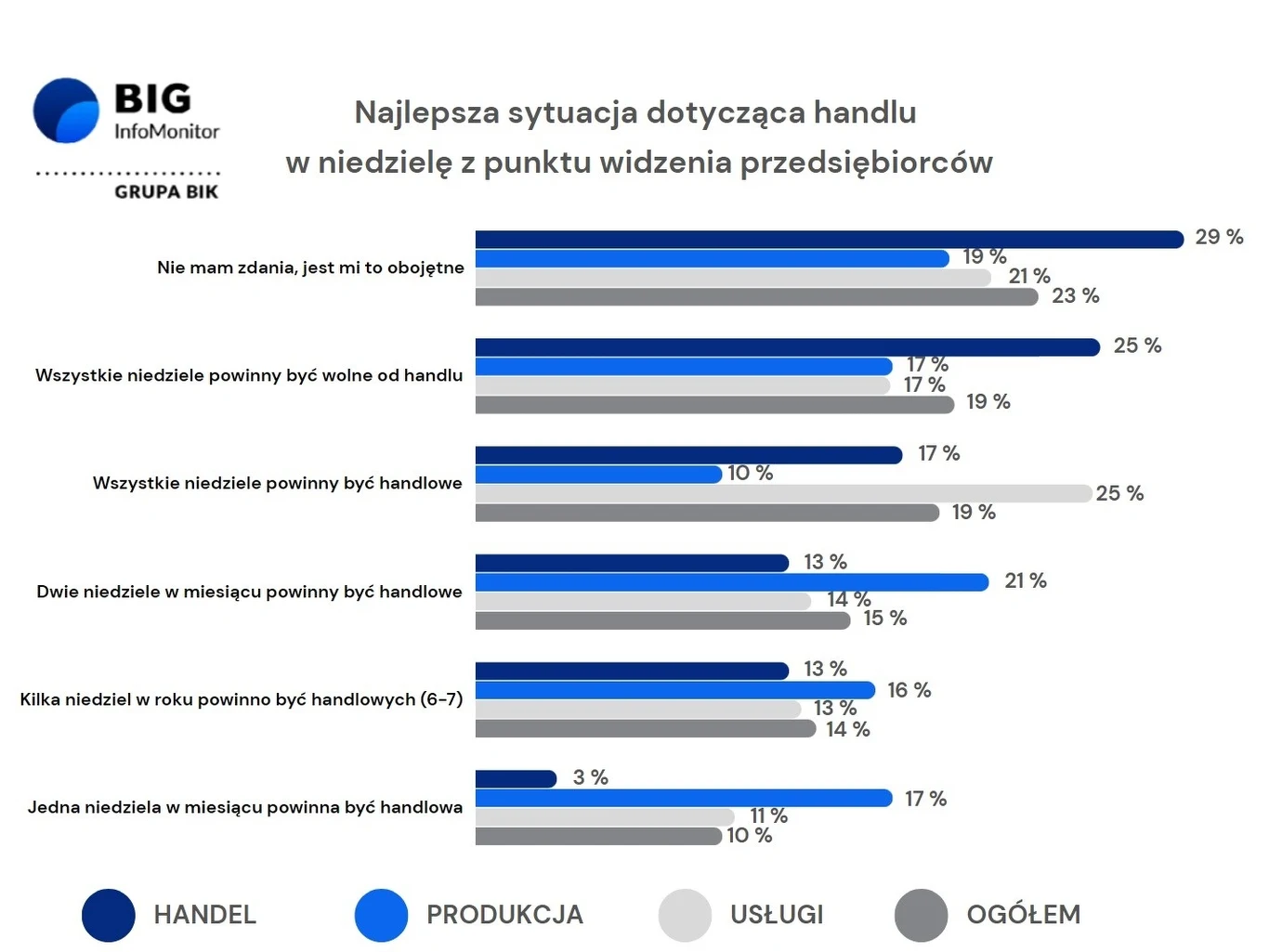 Niedziele handlowe z punktu widzenia przedsiębiorców. wg. badania BIG InfoMonitor