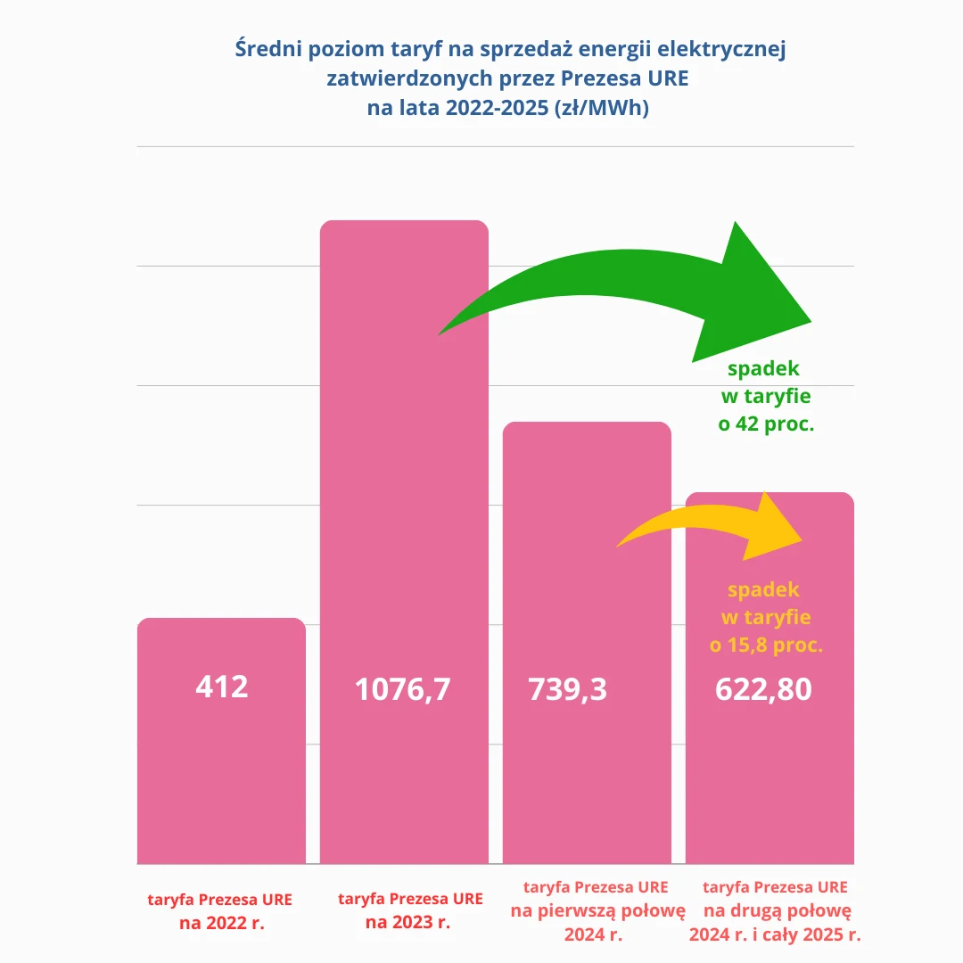 Taryfy na prąd w Polsce w latach 2022-2025