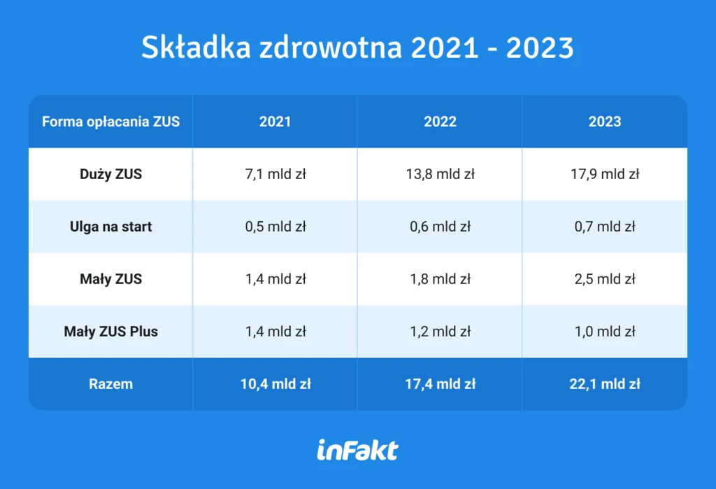 Przedsiębiorcy zapłacili dużo wyższą łączną składkę zdrowotną, co jest przede wszystkim efektem reformy sprzeda dwóch lat, a w mniejszym stopniu wyższych przychodów w warunkach wysokiej inflacji.