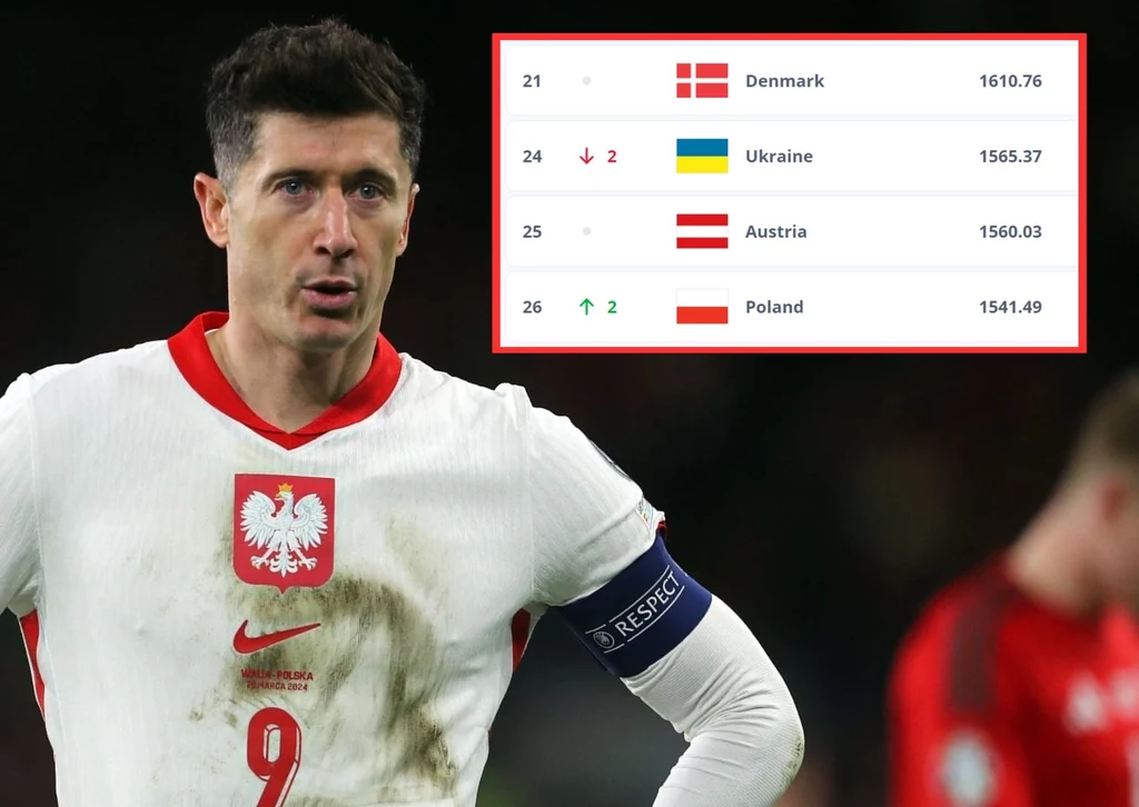 Polska na 26. miejscu w rankingu FIFA, a 14. w rankingu UEFA Polska na 26. miejscu w rankingu FIFA, a 14. w rankingu UEFA
