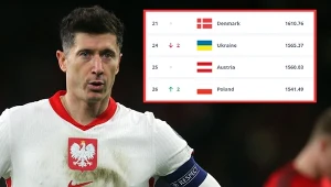 Polska na 26. miejscu w rankingu FIFA, a 14. w rankingu UEFA