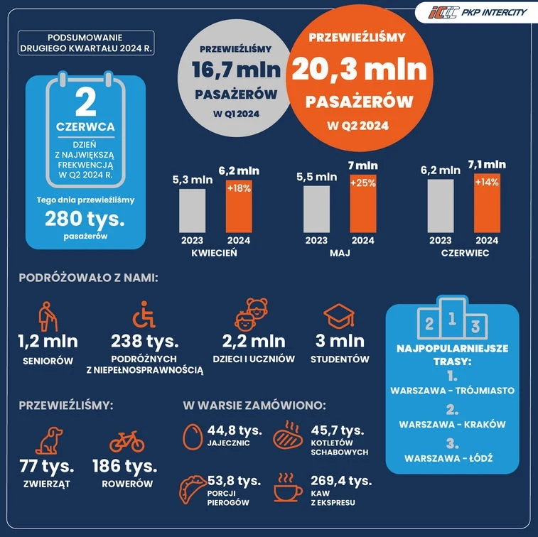 Wyniki PKP Intercity za drugi kwartał 2024 r. Wyniki PKP Intercity za drugi kwartał 2024 r.