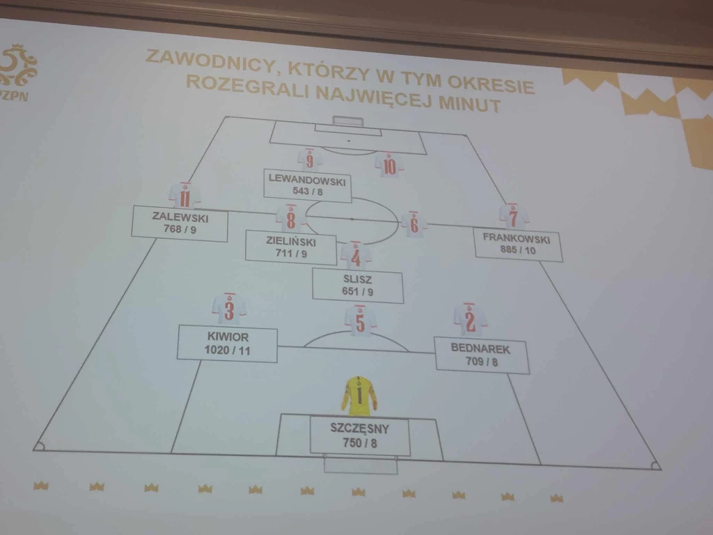 Trzon kadry według trenera Michała Probierza Trzon kadry według trenera Michała Probierza