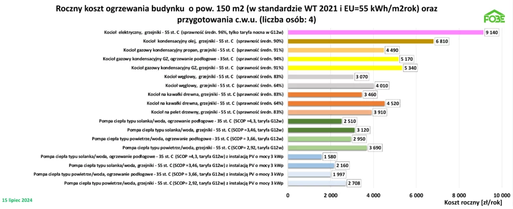 Szacunkowe koszty ogrzewania domu według cen z III kwartału 2024 roku