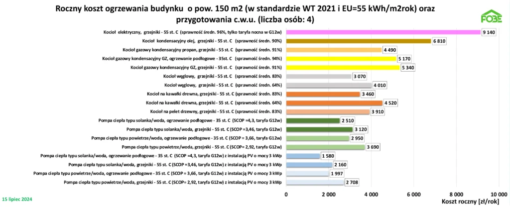 Szacunkowe koszty ogrzewania domu według cen z III kwartału 2024 roku Szacunkowe koszty ogrzewania domu według cen z III kwartału 2024 roku