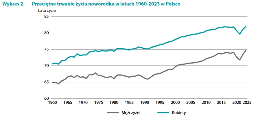 Przeciętna długość trwania życia w Polsce