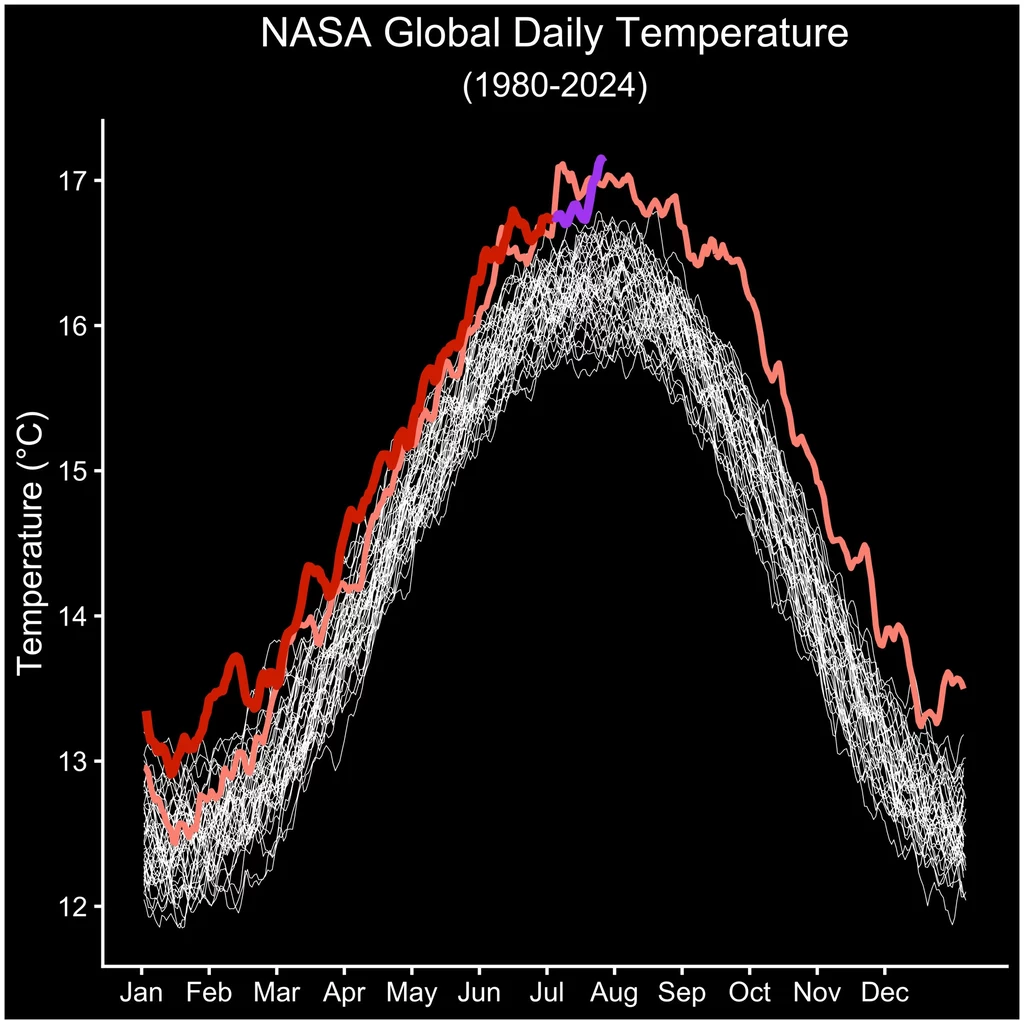 Średnia temperatura Ziemi wg danych zebranych przez NASA.