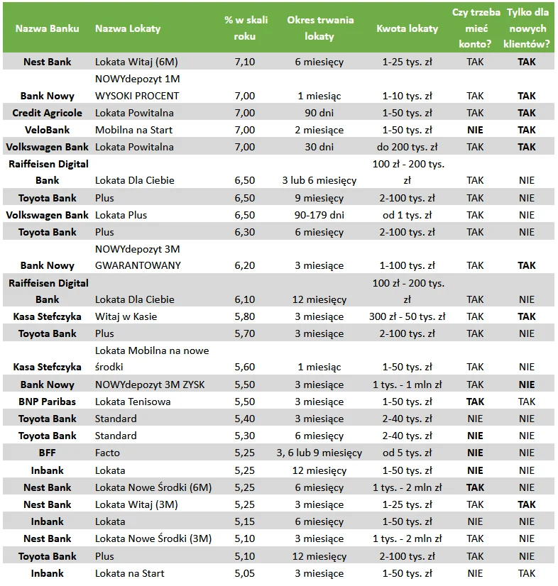 Ranking lokat w sierpniu 2024 roku