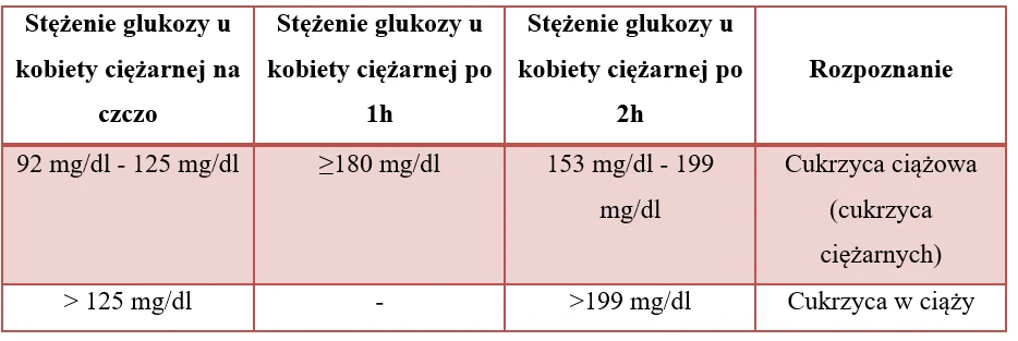 Cukrzyca ciężarnych i cukrzyca w ciąży w teście OGTT