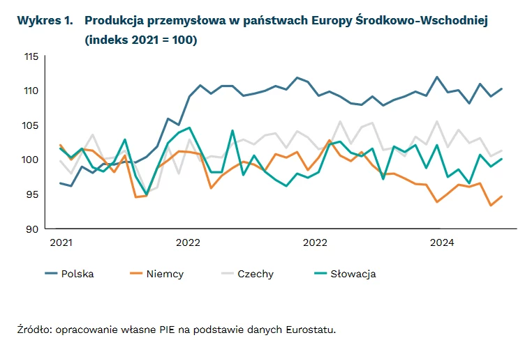 Produkcja przemysłowa w państwach Europy Środkowo-Wschodniej