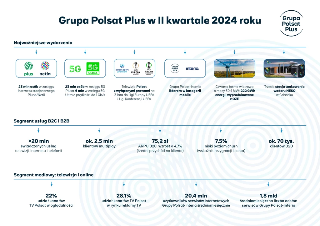 Grupa Polsat Plus podsumowała swoje osiągnięcia w II kw. 2024 r. 