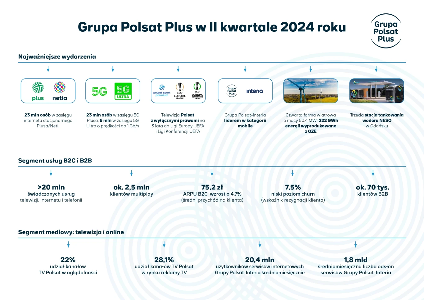 Grupa Polsat Plus podsumowała swoje osiągnięcia w II kw. 2024 r. 