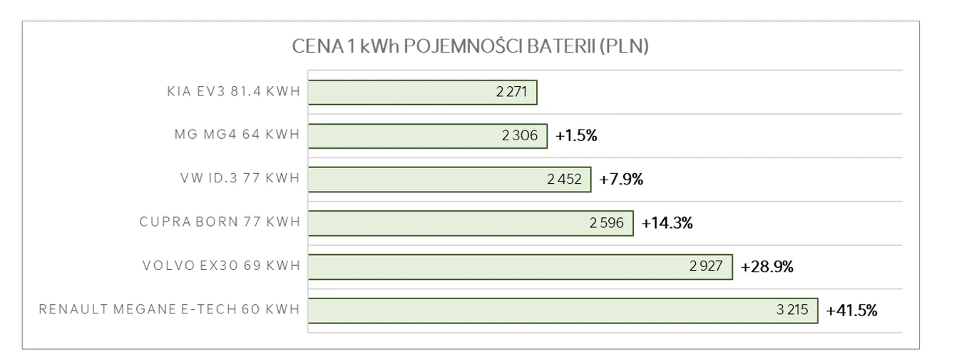 Kia EV3 oferuje najlepszy stosunek ceny do pojemności akumulatora w swojej klasie.