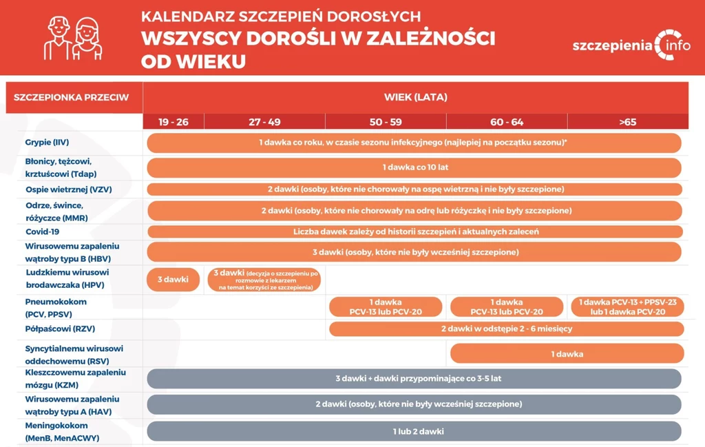 Kalendarz szczepień osób dorosłych