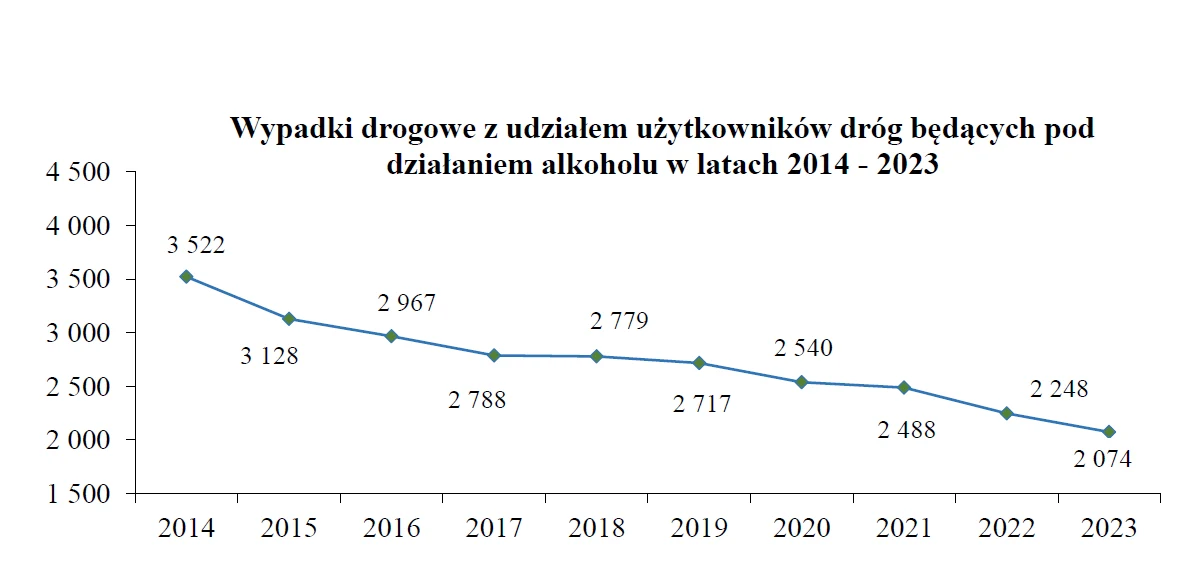 Wypadki spowodowane przez pijanych kierowców na przestrzeni lat