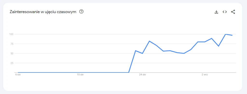 Liczba wyszukiwań dla frazy "ozdoby świąteczne" z ostatnich 30 dni Liczba wyszukiwań dla frazy "ozdoby świąteczne" z ostatnich 30 dni