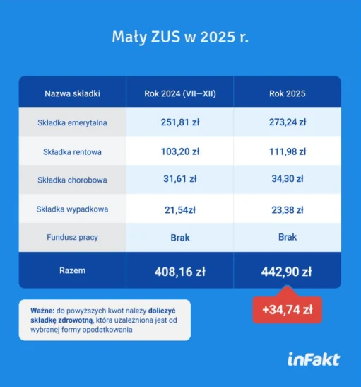 Mały ZUS w 2024 i 2025 r. Źródło: inFakt