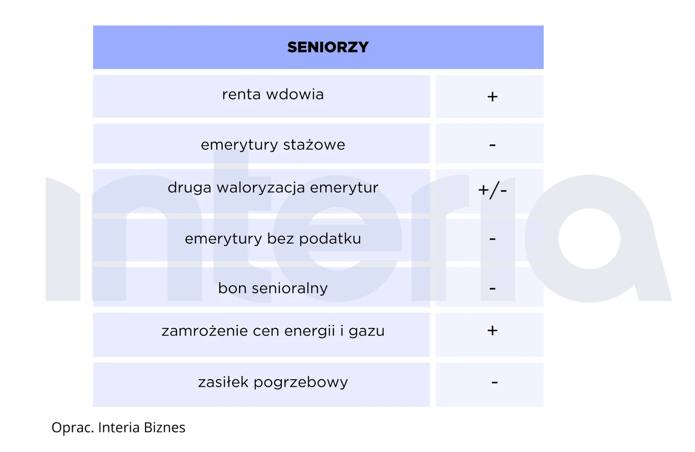 Stan realizacji obietnic wyborczych rządu na rok po wyborach. Seniorzy