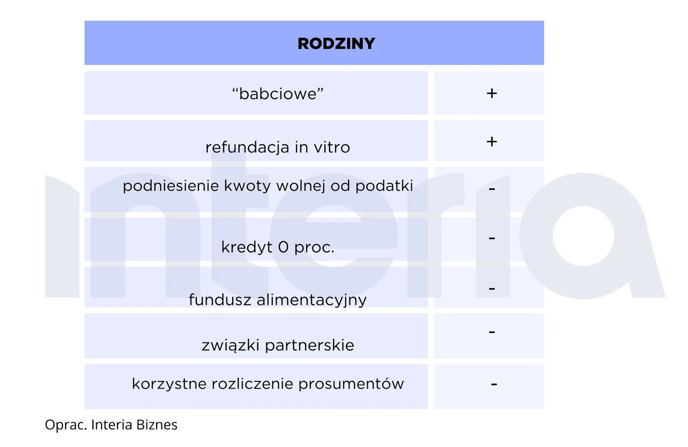 Stan realizacji obietnic wyborczych rządu na rok po wyborach. Rodziny